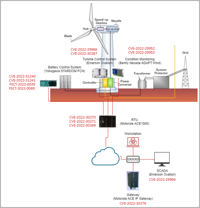 wind generation plant