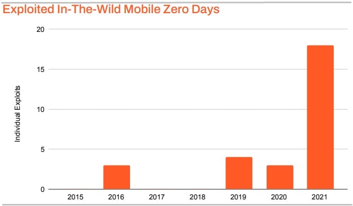 Mobile OS zero-days exploited in the wild