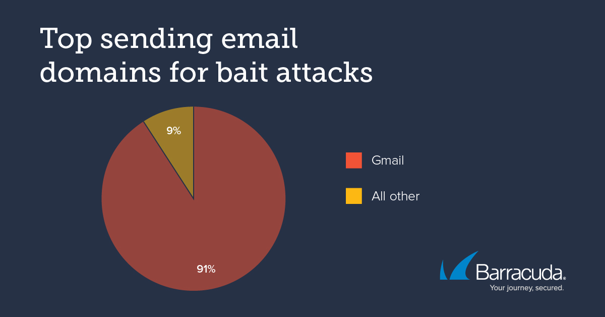 Percentage of bait mails coming from Gmail accounts