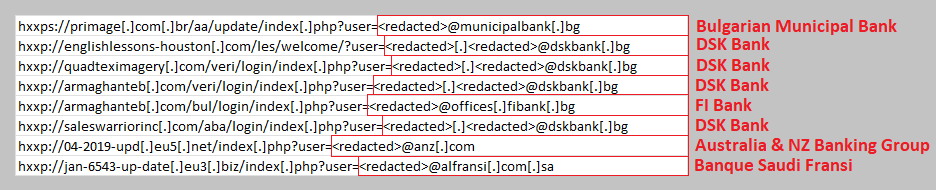 Phishing URLs targeting Bulgarian banks