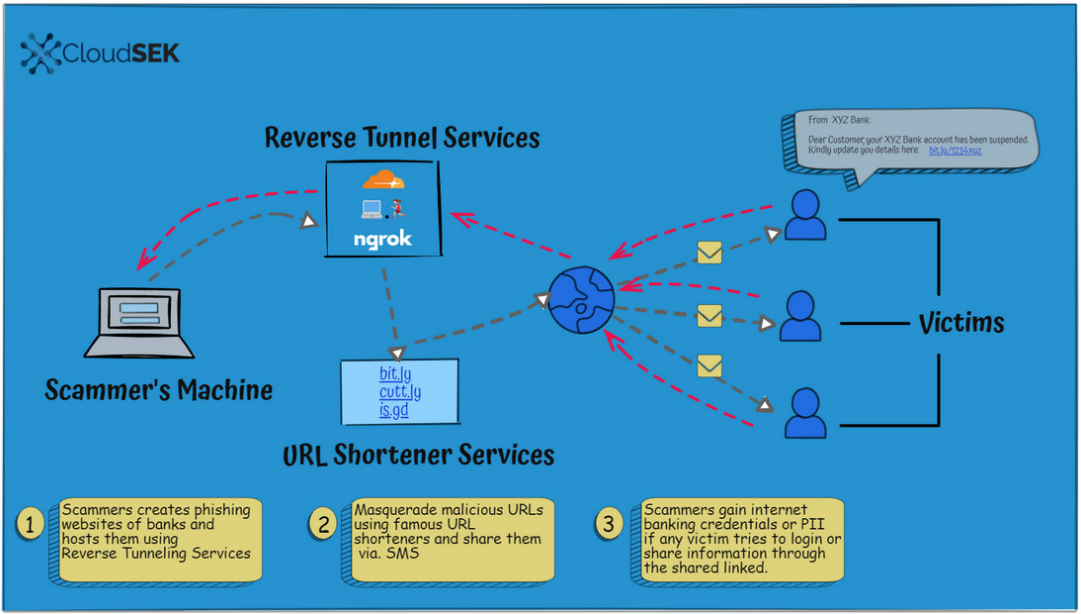 The modus operandi of the phishing actors