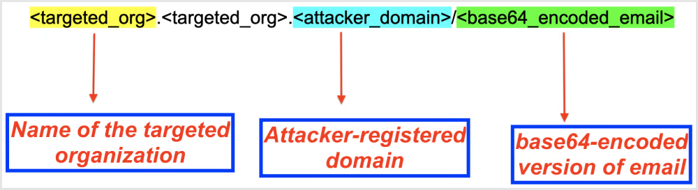 Phishing domain naming scheme
