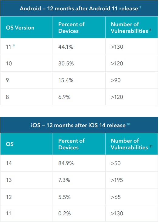 Update overview - Android vs. iOS
