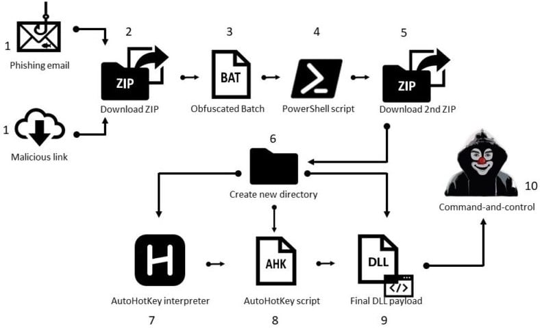 New attack flow diagram