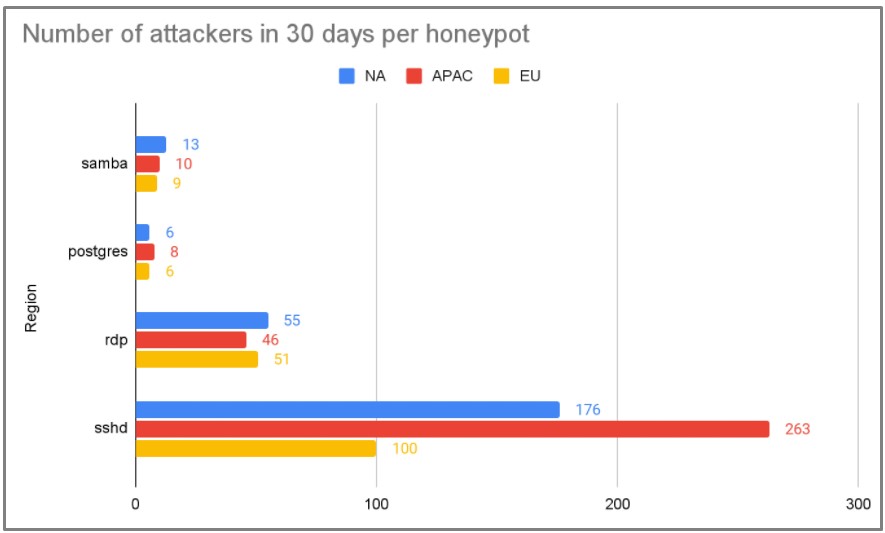 Attacks against each service type by region