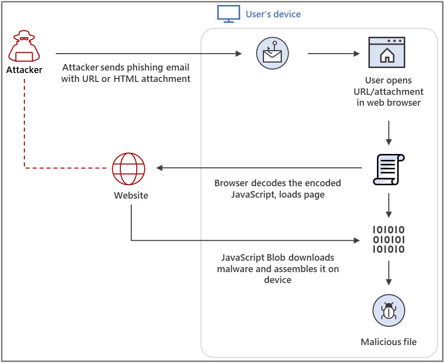 HTML smuggling malware drop process