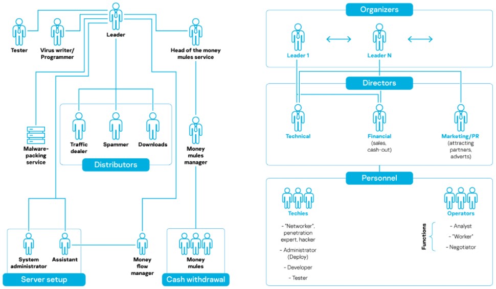 Typical cybercrime group structure - 2016 left 2021 right