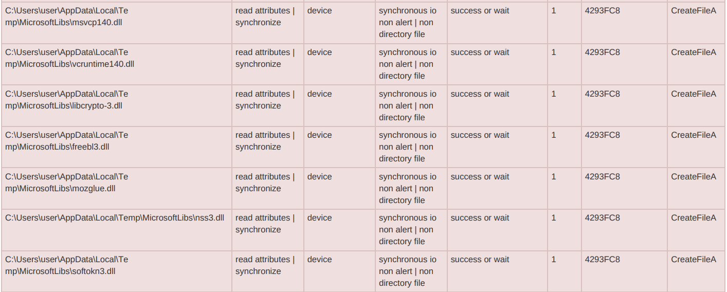 DLLs dropped in the malware's working directory