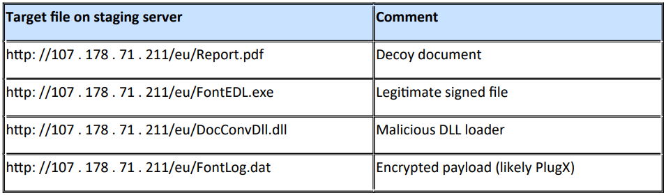 The four files downloaded by the executable