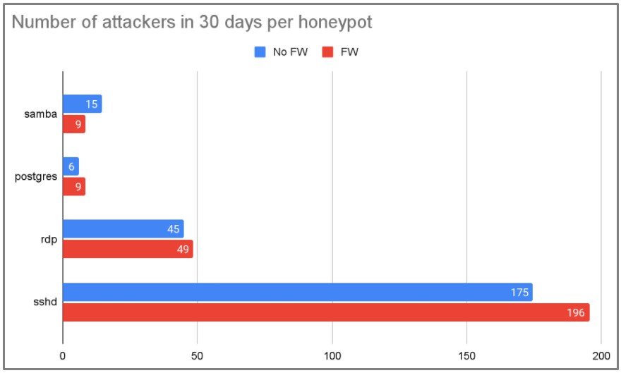 Comparison between firewall and no-firewall groups