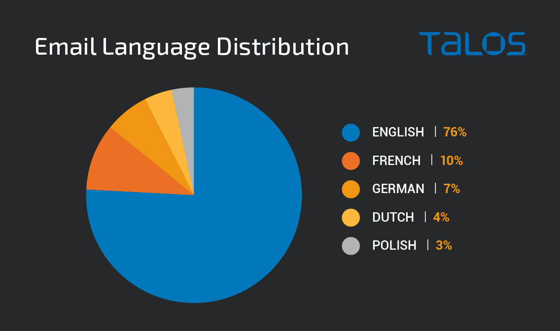 Languages used in the spam emails of recent campaigns.