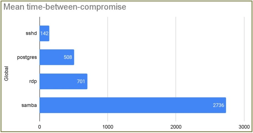 Mean time between two consecutive attacks