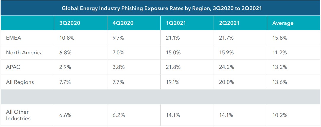 Comparison of phishing rates on the mobile space