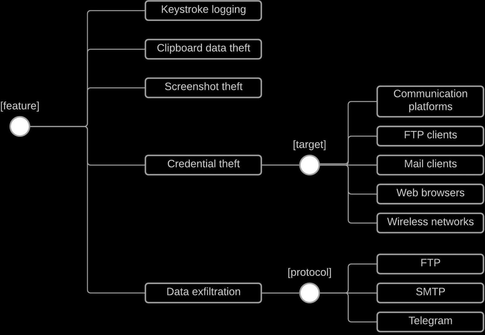 Snake's stealing capability diagram