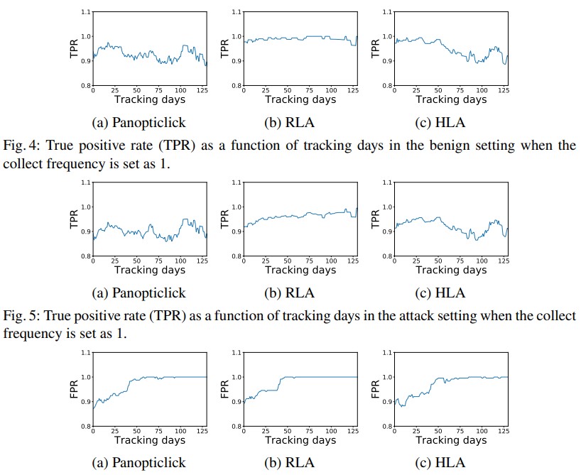 True positive rate (TPR) diagrams. 