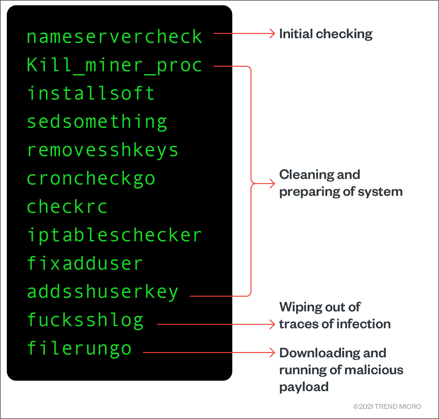 El orden de las funciones del malware 