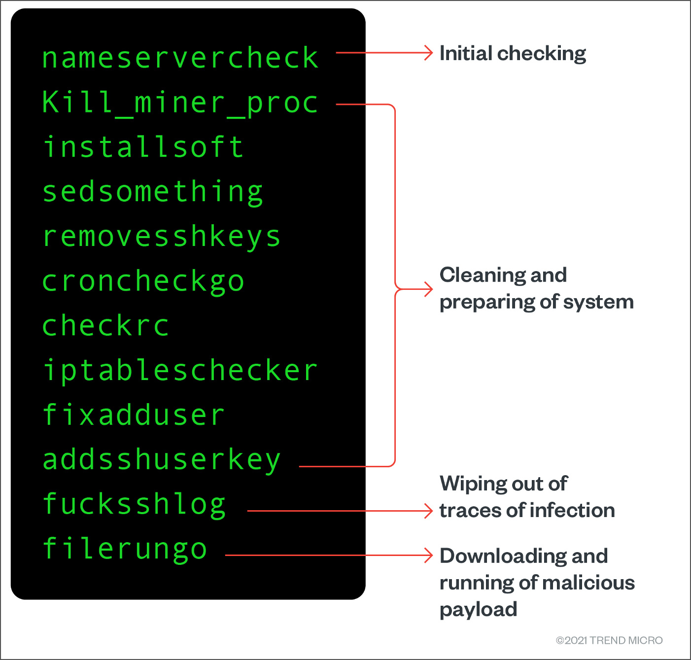 El orden de las funciones del malware