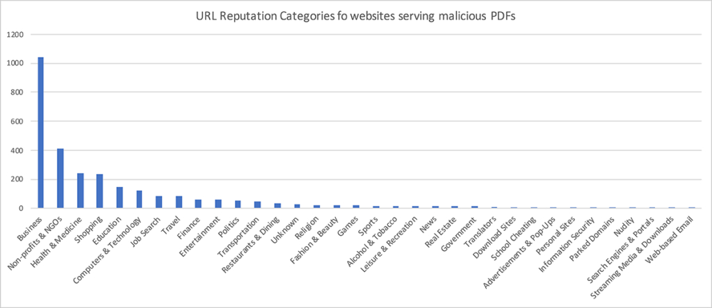 Types of sites compromised with laced PDF files