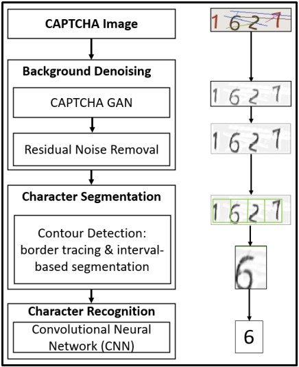 Denoising the CAPTCHA and separating the characters