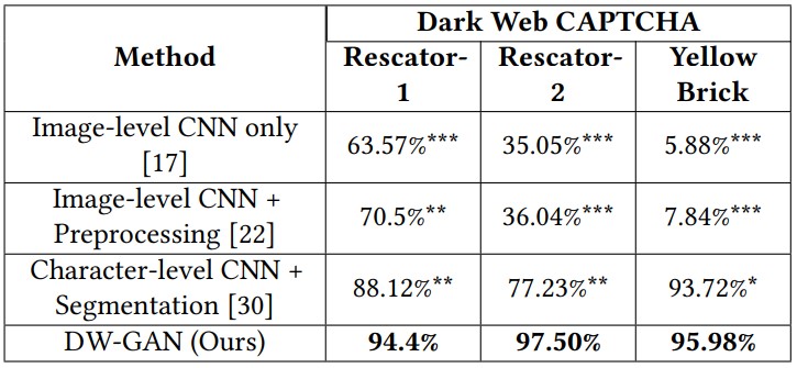 Performance comparison with other ML-based solvers