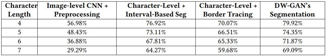 Solving rates on different CAPTCHA sizes