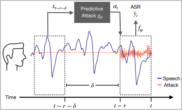 How the predictive attack model works