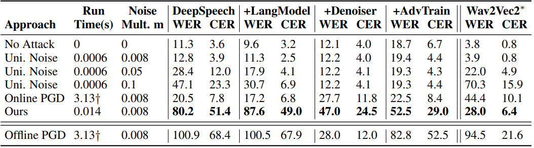 Test results table, WER (word error rate), CER (character error rate)