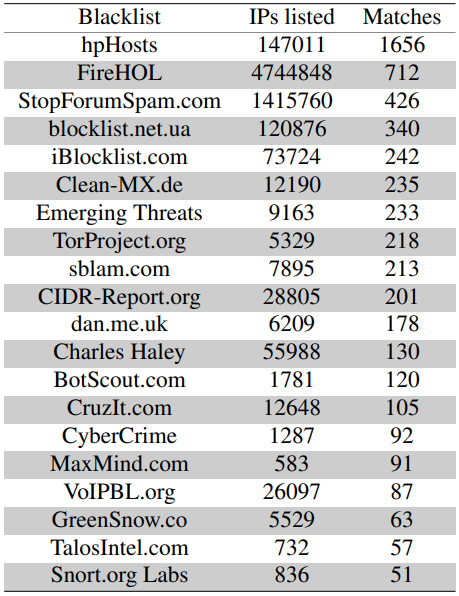 IP addresses found on various blocklists