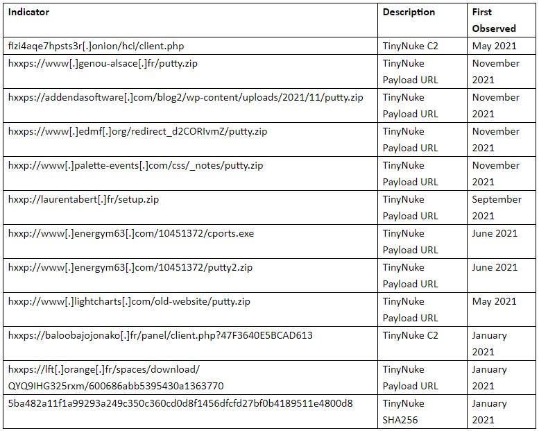 Indicateurs de compromis pour les récentes campagnes TinyNuke