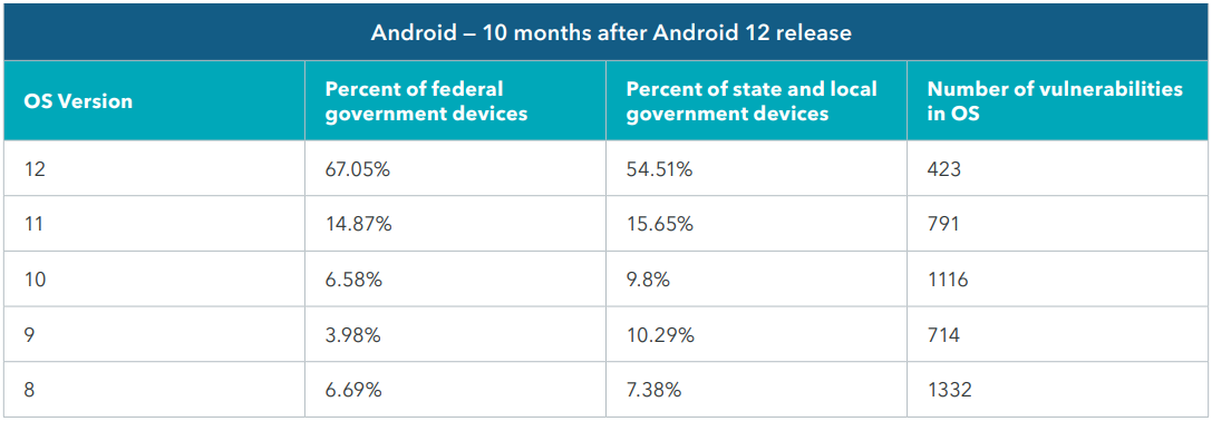 Android versions used ten months after v12