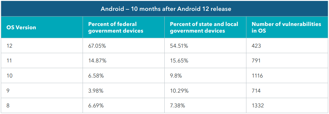 v12 のリリースから 10 か月後に使用された Android バージョン