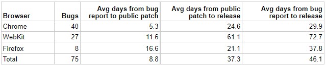 Browser fix performance