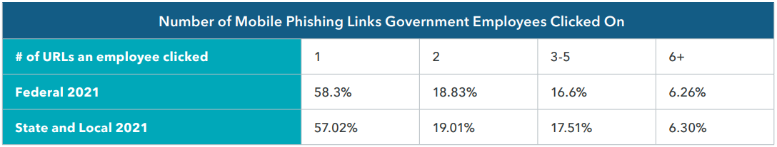 How did government employees perform against phishing in 2021