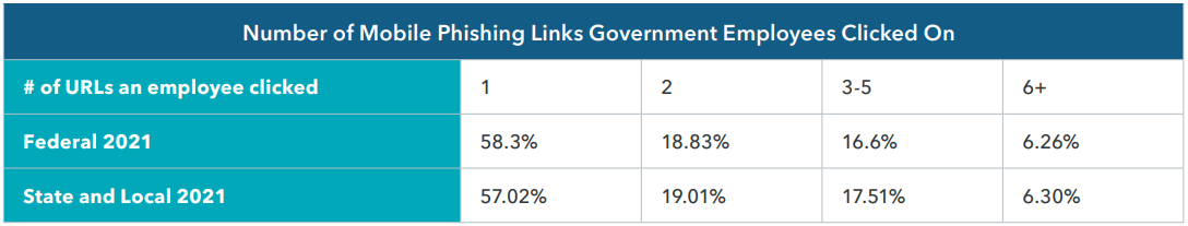 How govt employees performed against phishing in 2021