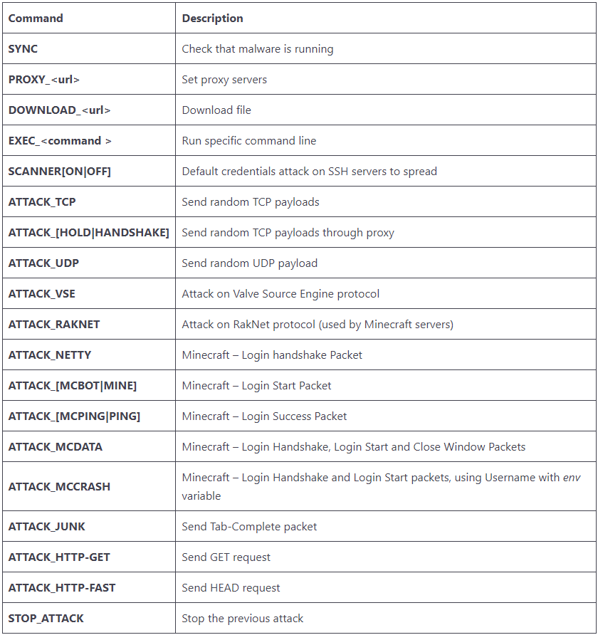 Commands that C2 sends to MCCrash