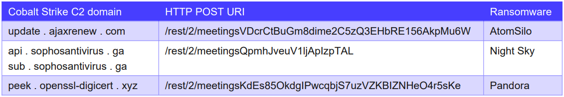 C2 domain configured in the observed beacons