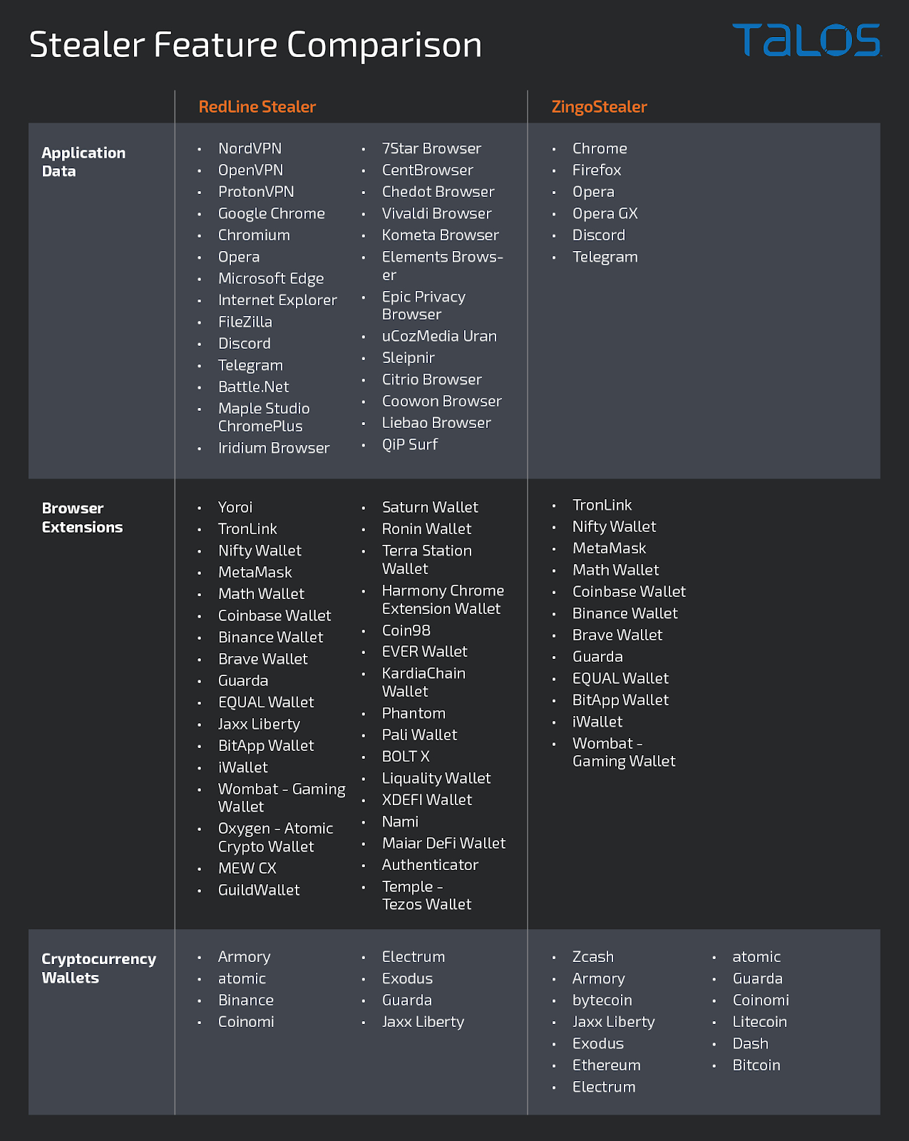 Comparison of the two info-stealers