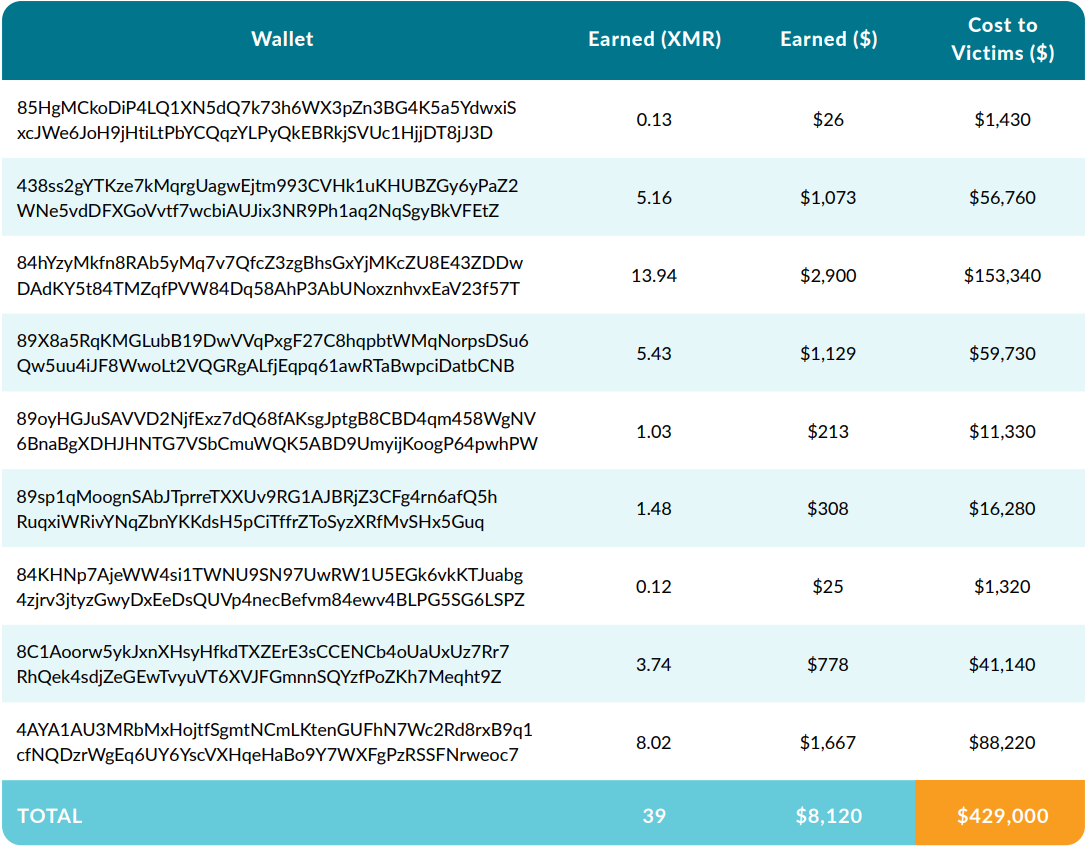 Monero madenciliği maliyet tablosu