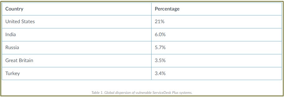Countries where vulnerable software was found