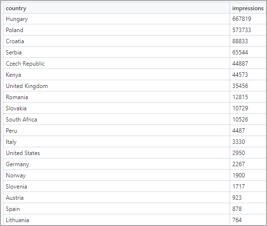 Top 20 most targeted countries