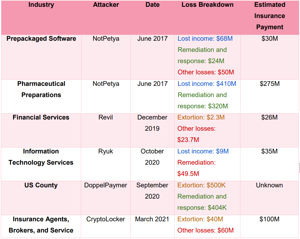Financial impact on ransomware victims
