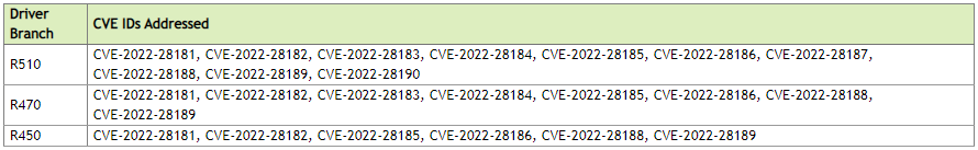 CVEs fixed for each driver branch