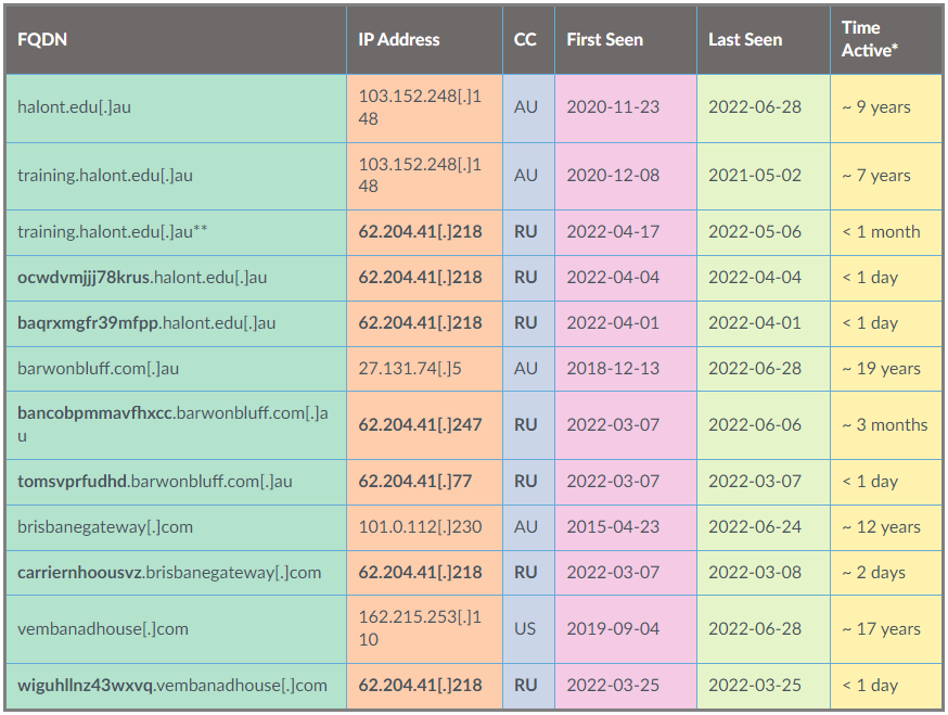 Examples of Malicious Subdomains and Hacked Domains