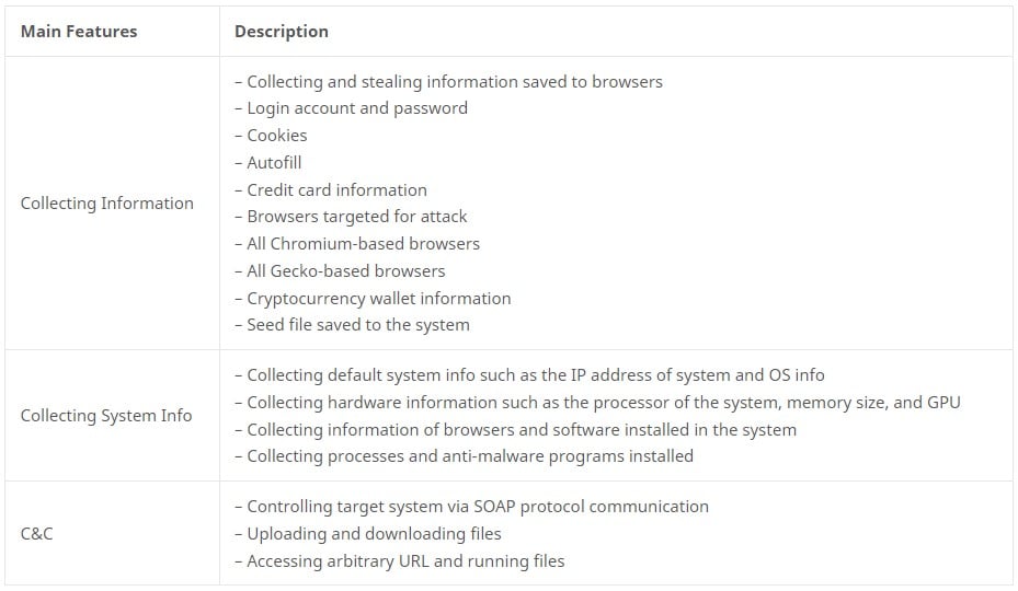 Features of the RedLine Stealer
