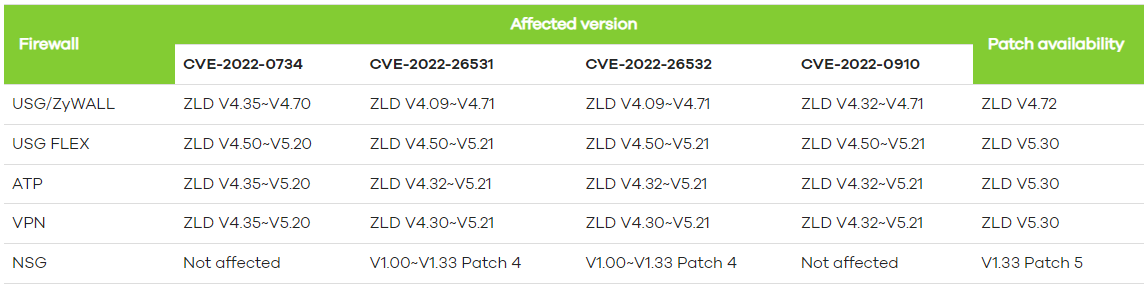 Impacted firewall products