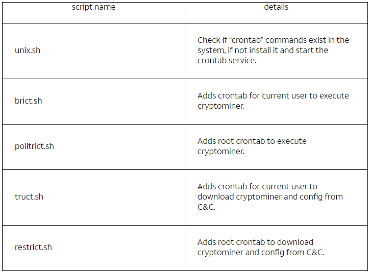 Los cinco scripts de shell y sus funciones.