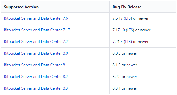 Table of fixed versions