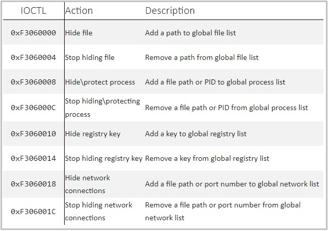 IOCTLs to hide malicious artifacts