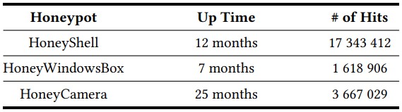 Number of hits for each honeypot type