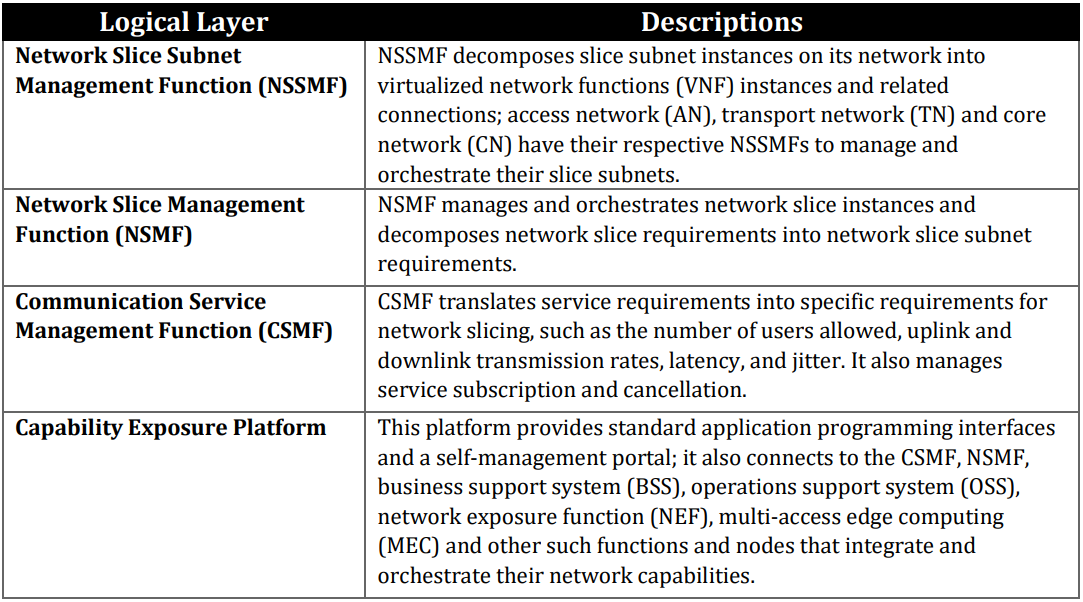 Monitoring layers